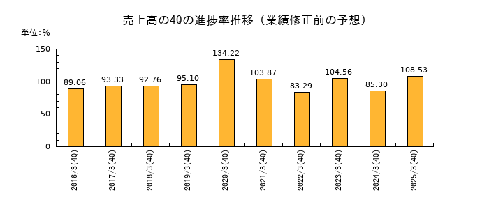 業績修正前の売上高の4Q進捗率推移