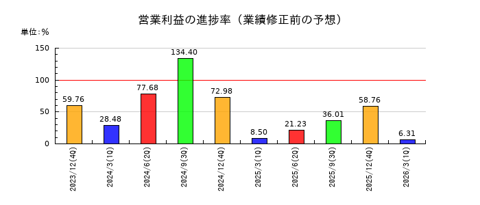 AnyMind Group(エニーマインド)の営業利益の進捗率