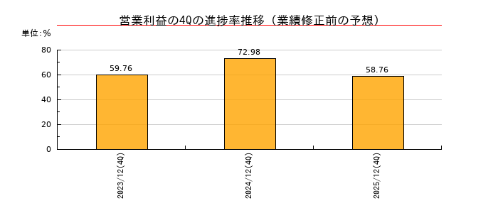 業績修正前の営業利益の4Q進捗率推移