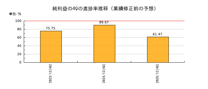 業績修正前の純利益の4Q進捗率推移