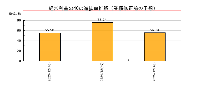 業績修正前の経常利益の4Q進捗率推移