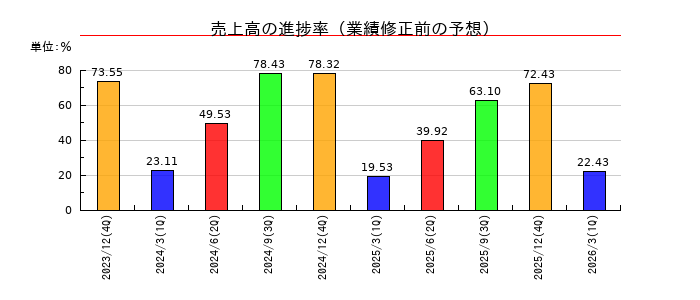 AnyMind Group(エニーマインド)の売上高の進捗率