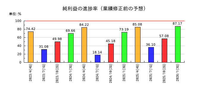 ＡＮＹＣＯＬＯＲの純利益の進捗率