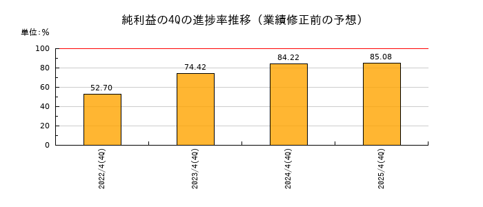 業績修正前の純利益の4Q進捗率推移