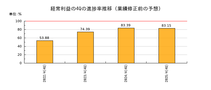 業績修正前の経常利益の4Q進捗率推移