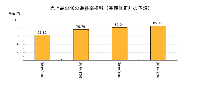業績修正前の売上高の4Q進捗率推移
