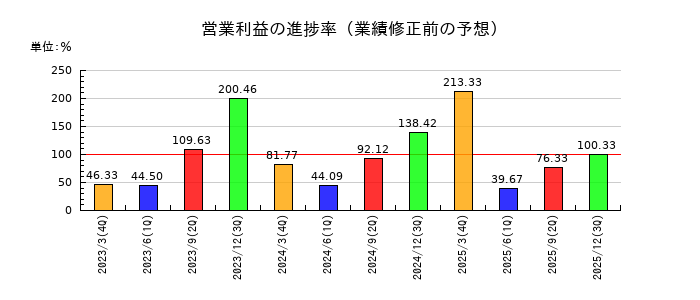 ヌーラボの営業利益の進捗率