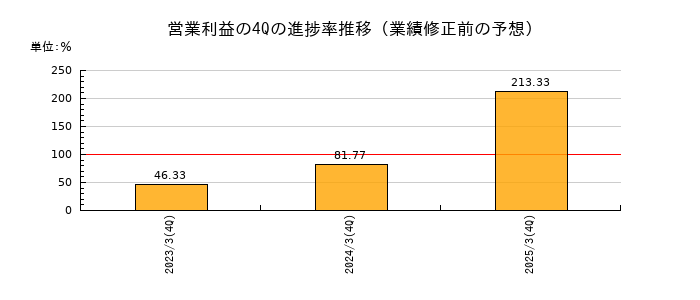 業績修正前の営業利益の4Q進捗率推移