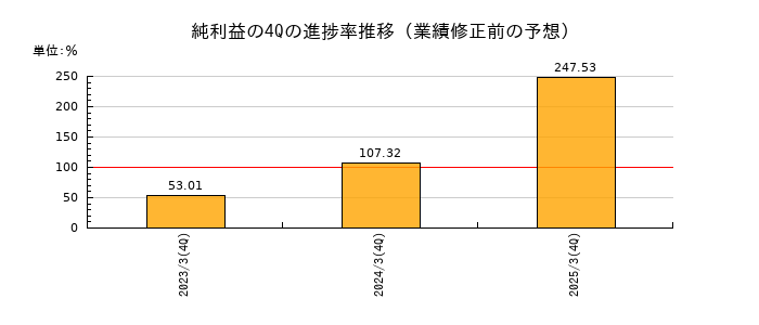 業績修正前の純利益の4Q進捗率推移