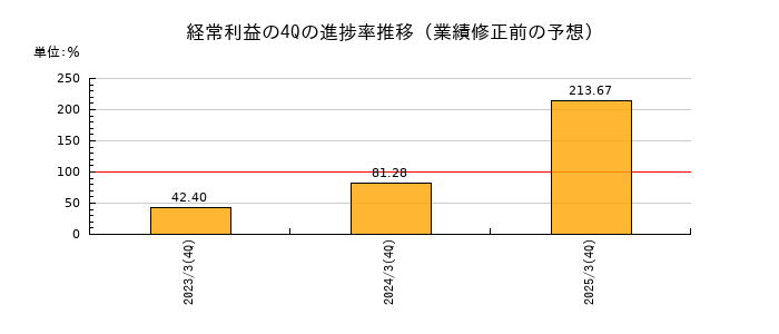 業績修正前の経常利益の4Q進捗率推移
