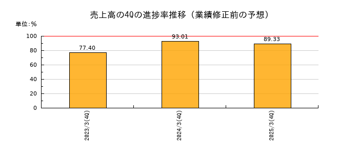 業績修正前の売上高の4Q進捗率推移
