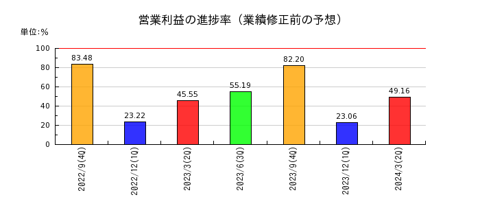 日本ビジネスシステムズの営業利益の進捗率