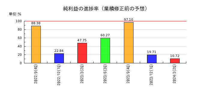 日本ビジネスシステムズの純利益の進捗率