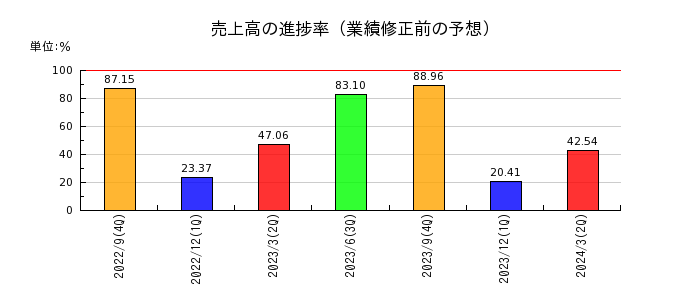 日本ビジネスシステムズの売上高の進捗率