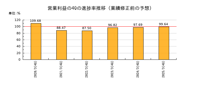 業績修正前の営業利益の4Q進捗率推移