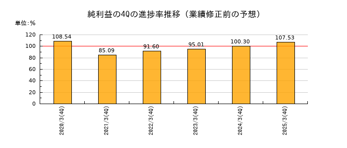 業績修正前の純利益の4Q進捗率推移