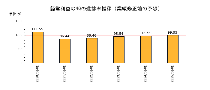 業績修正前の経常利益の4Q進捗率推移