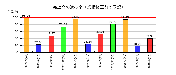 ヴィスの売上高の進捗率