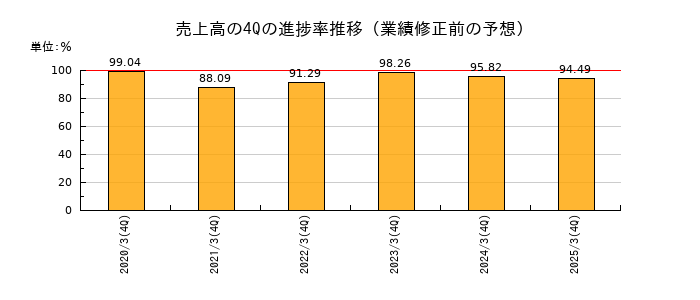 業績修正前の売上高の4Q進捗率推移