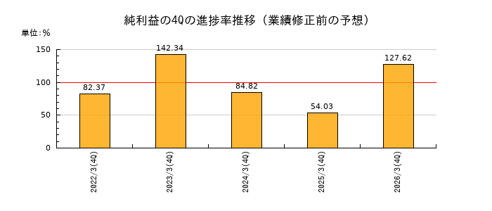 業績修正前の純利益の4Q進捗率推移