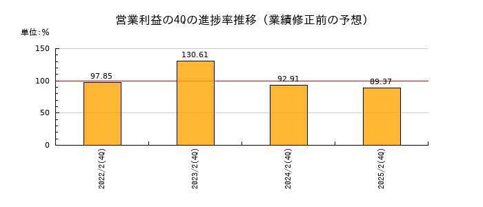 業績修正前の営業利益の4Q進捗率推移