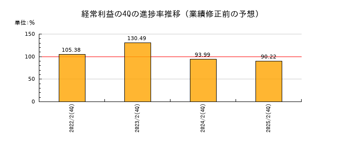 業績修正前の経常利益の4Q進捗率推移