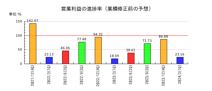 横浜ゴムの営業利益の進捗率