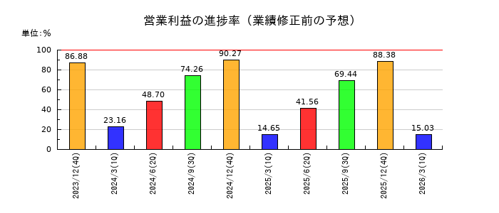 横浜ゴムの営業利益の進捗率