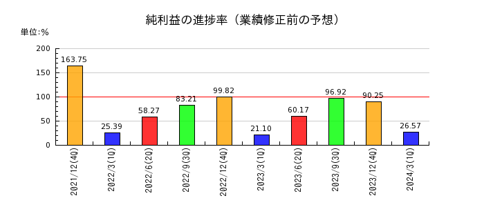 横浜ゴムの純利益の進捗率