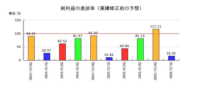 横浜ゴムの純利益の進捗率