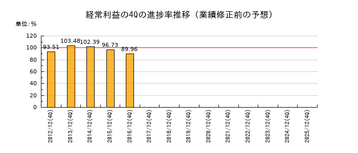 業績修正前の経常利益の4Q進捗率推移