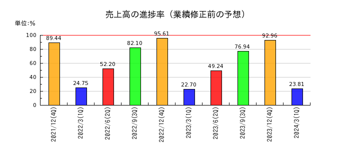 横浜ゴムの売上高の進捗率