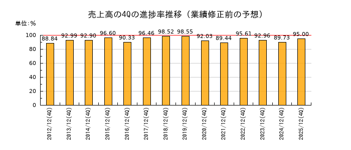 業績修正前の売上高の4Q進捗率推移