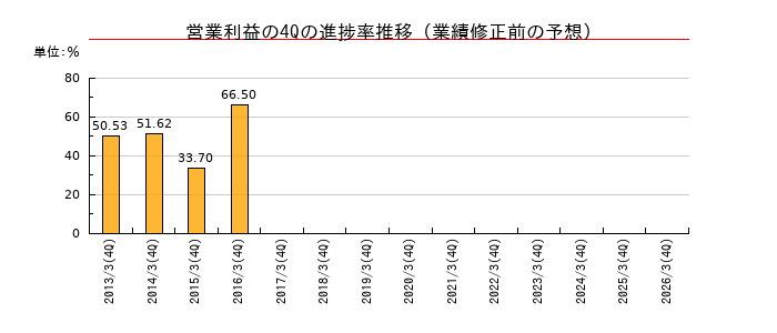 業績修正前の営業利益の4Q進捗率推移
