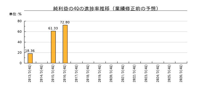 業績修正前の純利益の4Q進捗率推移
