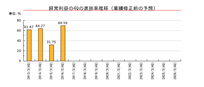 業績修正前の経常利益の4Q進捗率推移