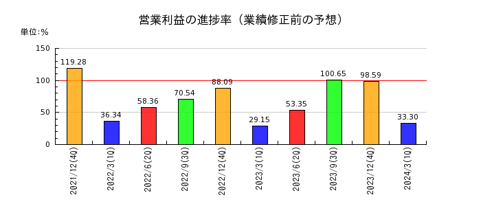 TOYO TIRE（トーヨータイヤ）の営業利益の進捗率