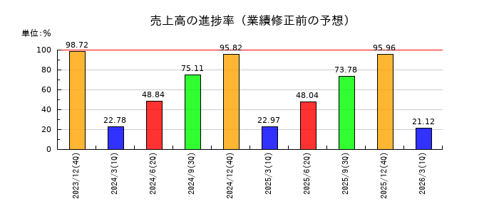 TOYO TIRE(トーヨータイヤ)の売上高の進捗率