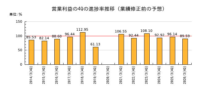 業績修正前の営業利益の4Q進捗率推移