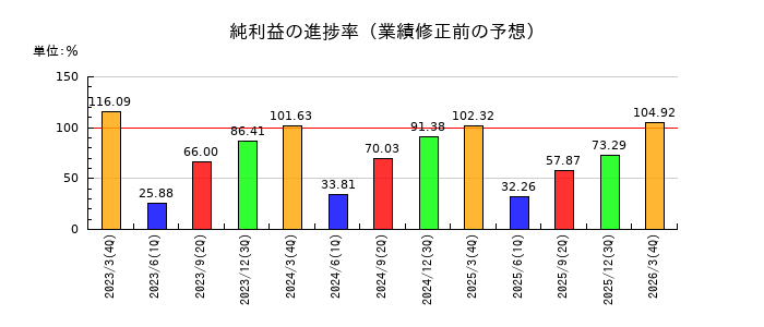 藤倉コンポジットの純利益の進捗率