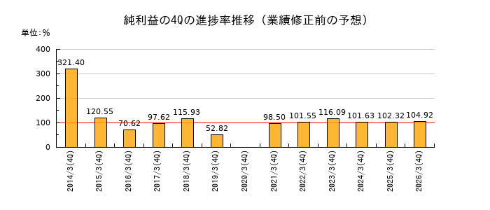 業績修正前の純利益の4Q進捗率推移