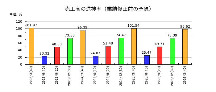 藤倉コンポジットの売上高の進捗率