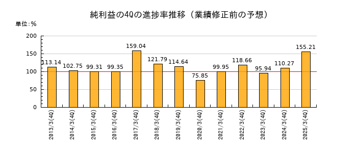 業績修正前の純利益の4Q進捗率推移