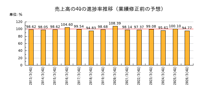 業績修正前の売上高の4Q進捗率推移
