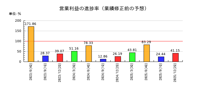 ファインズの営業利益の進捗率