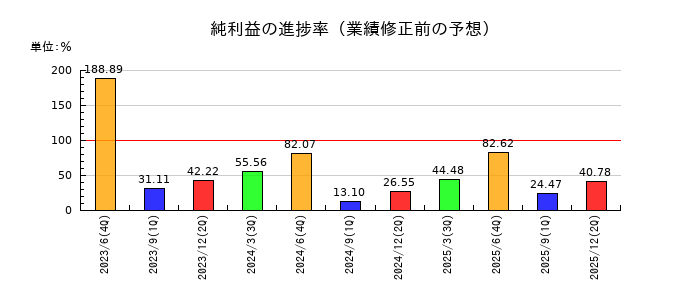 ファインズの純利益の進捗率