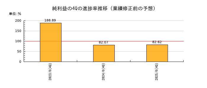 業績修正前の純利益の4Q進捗率推移