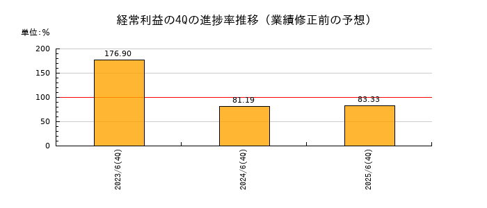 業績修正前の経常利益の4Q進捗率推移