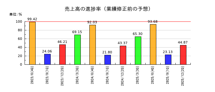 ファインズの売上高の進捗率