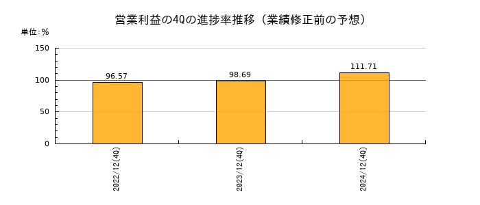 業績修正前の営業利益の4Q進捗率推移